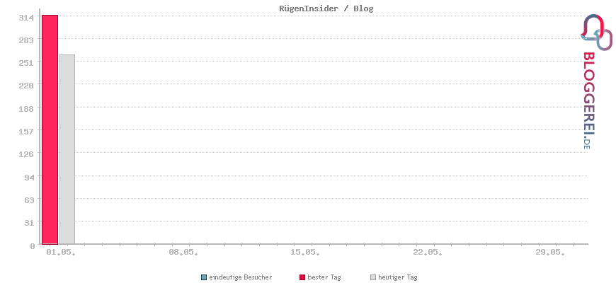 Besucherstatistiken von RügenInsider / Blog