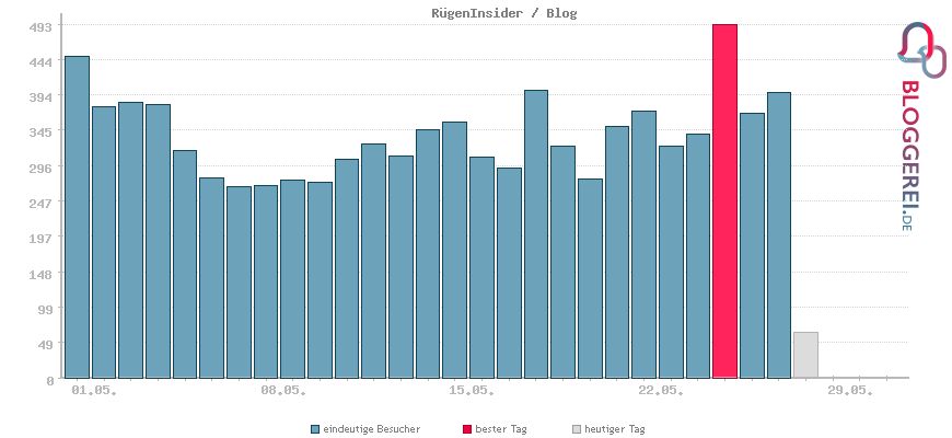 Besucherstatistiken von RügenInsider / Blog