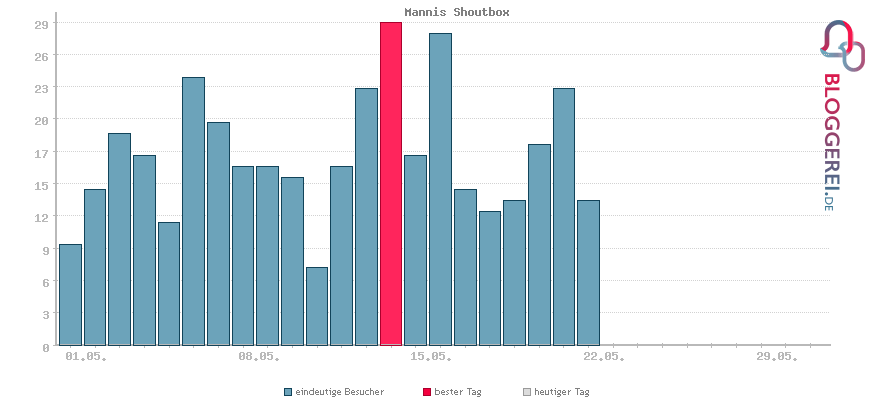 Besucherstatistiken von Mannis Shoutbox