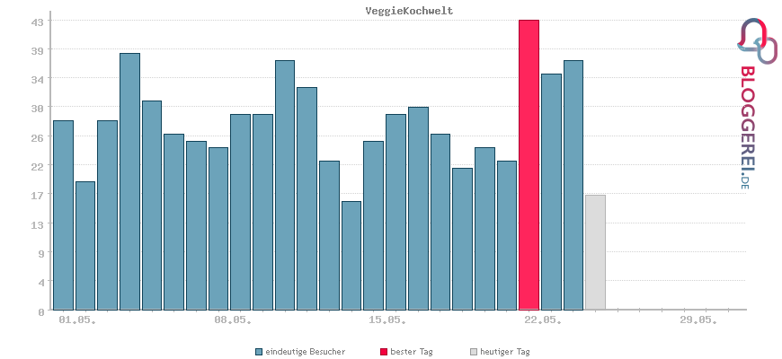 Besucherstatistiken von VeggieKochwelt