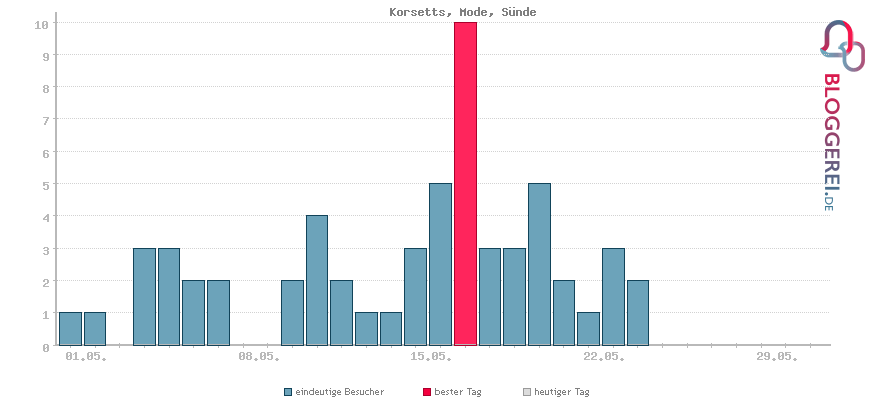 Besucherstatistiken von Korsetts, Mode, Sünde