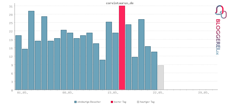 Besucherstatistiken von corvintaurus.de