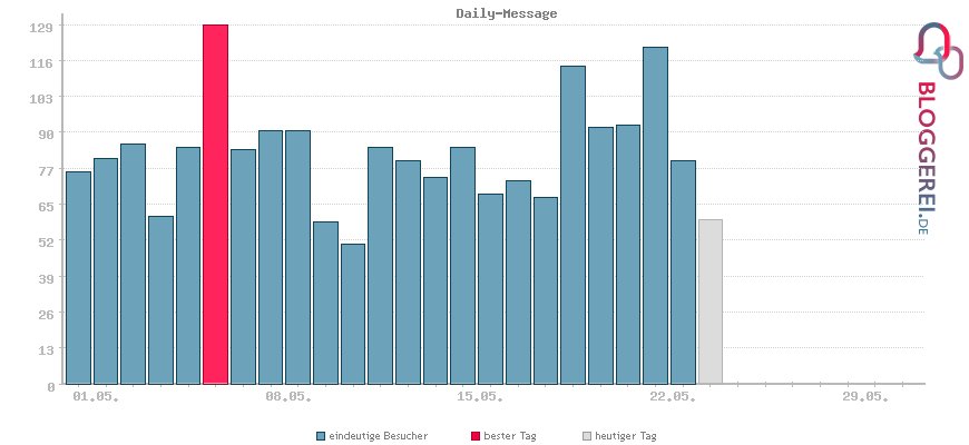 Besucherstatistiken von Daily-Message