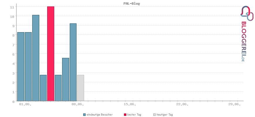 Besucherstatistiken von PAL-Blog