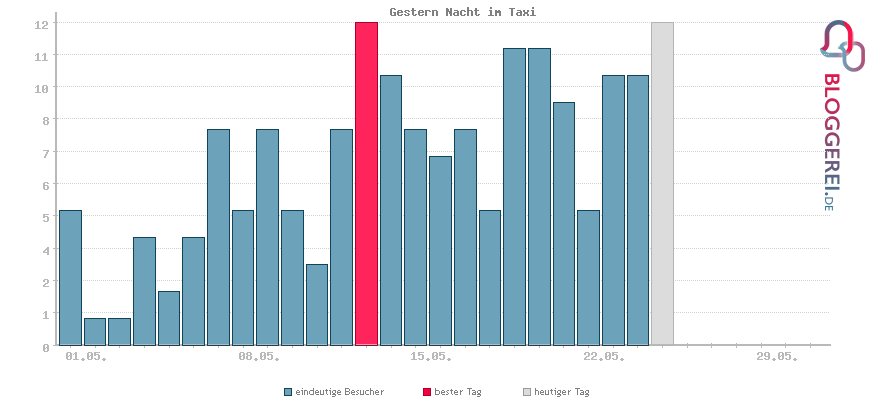 Besucherstatistiken von Gestern Nacht im Taxi