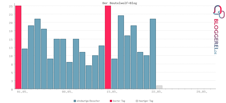 Besucherstatistiken von Der Beutelwolf-Blog