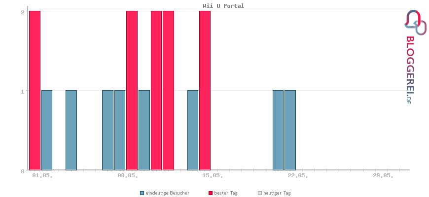Besucherstatistiken von Wii U Portal