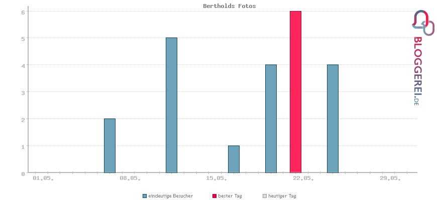 Besucherstatistiken von Bertholds Fotos