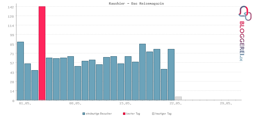 Besucherstatistiken von Raushier - Das Reisemagazin