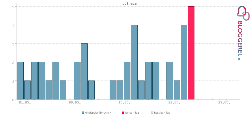 Besucherstatistiken von ugiwaza