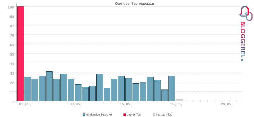 Besucherstatistiken von Computerfachmagazin