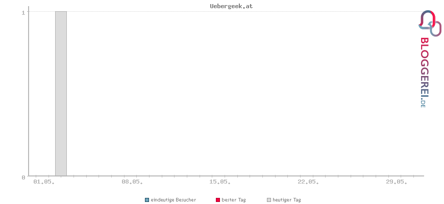 Besucherstatistiken von Uebergeek.at