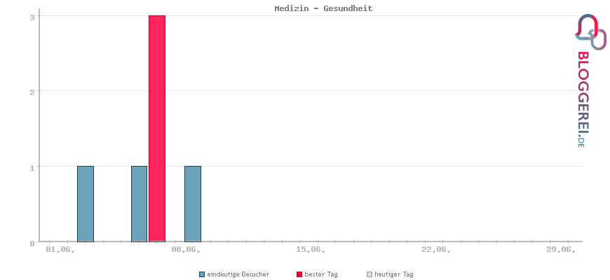 Besucherstatistiken von Medizin - Gesundheit