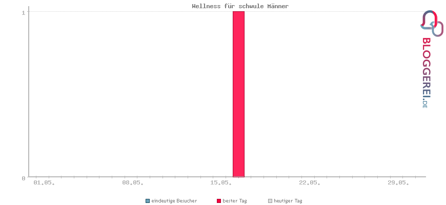 Besucherstatistiken von Wellness für schwule Männer