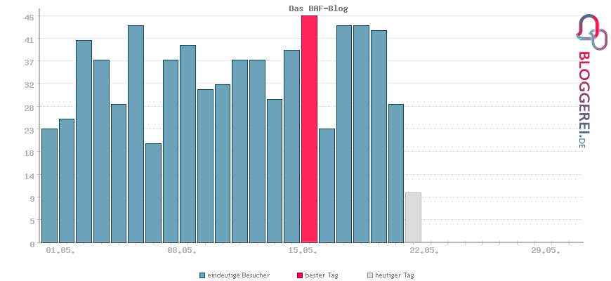 Besucherstatistiken von Das BAF-Blog