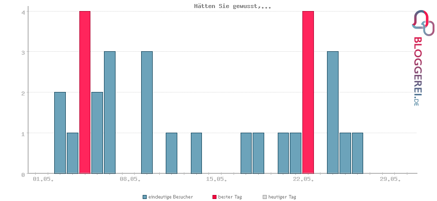 Besucherstatistiken von Hätten Sie gewusst,...