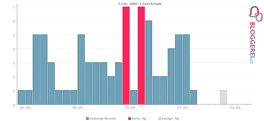 Besucherstatistiken von Live oder Livestream