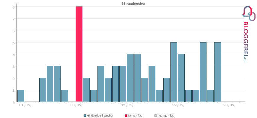 Besucherstatistiken von Strandgucker