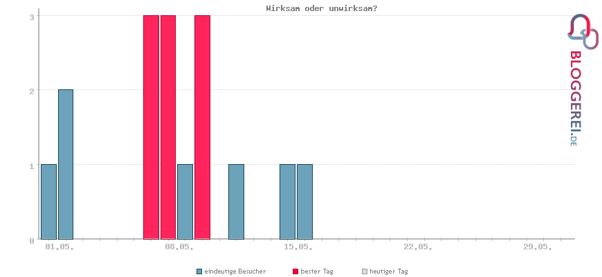 Besucherstatistiken von Wirksam oder unwirksam?