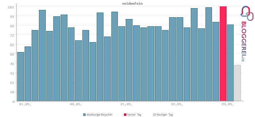 Besucherstatistiken von seidenfein