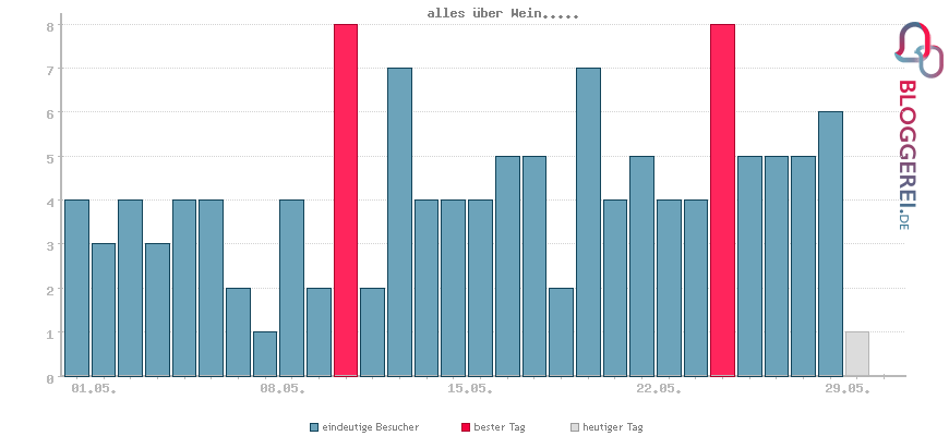 Besucherstatistiken von alles über Wein.....