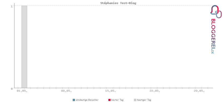 Besucherstatistiken von Stéphanies Test-Blog