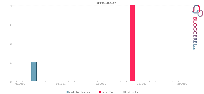 Besucherstatistiken von Kritikdesign