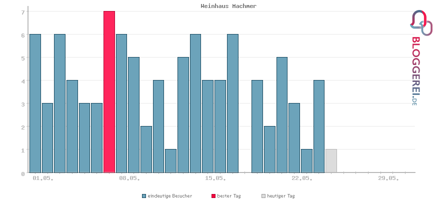 Besucherstatistiken von Weinhaus Machmer