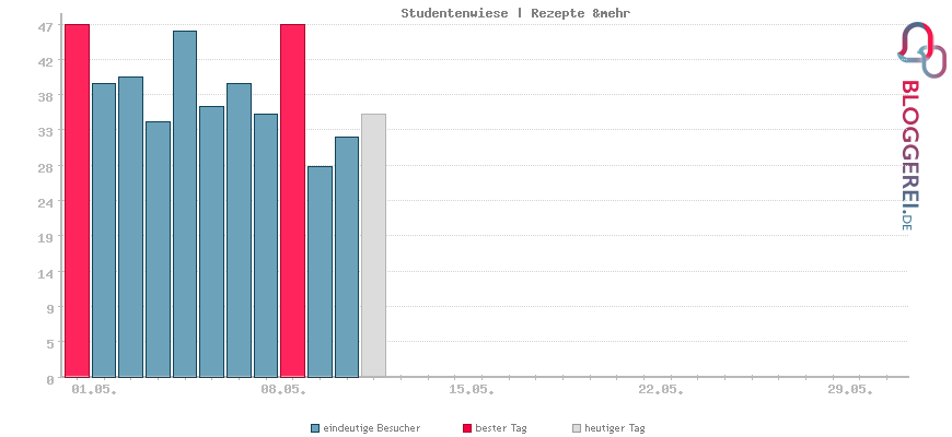 Besucherstatistiken von Studentenwiese | Rezepte &mehr