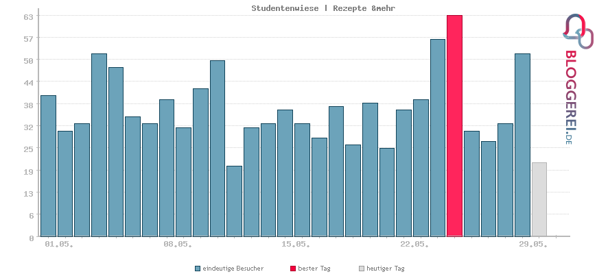 Besucherstatistiken von Studentenwiese | Rezepte &mehr