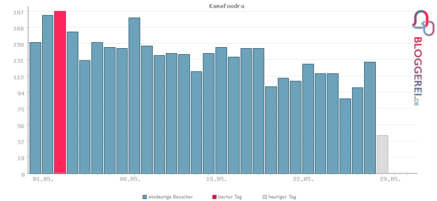 Besucherstatistiken von Kamafoodra