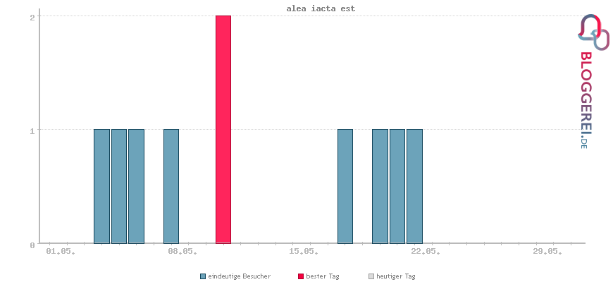 Besucherstatistiken von alea iacta est