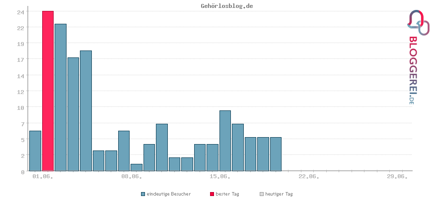 Besucherstatistiken von Gehörlosblog.de