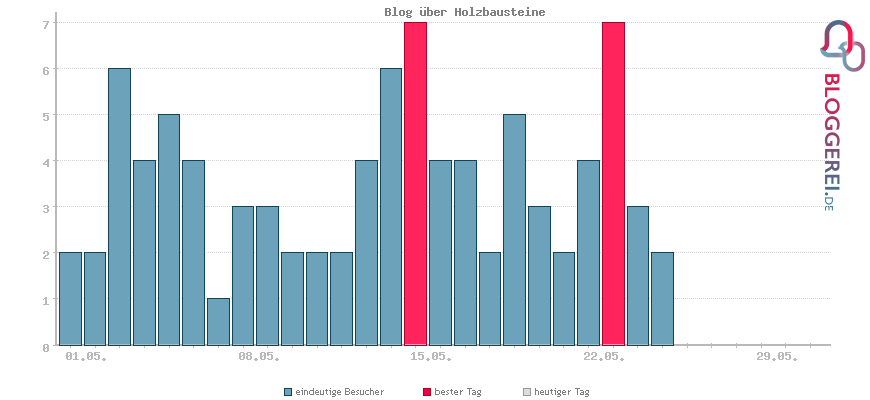 Besucherstatistiken von Blog über Holzbausteine