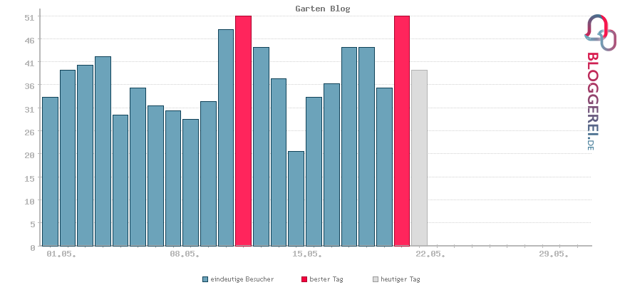 Besucherstatistiken von Garten Blog