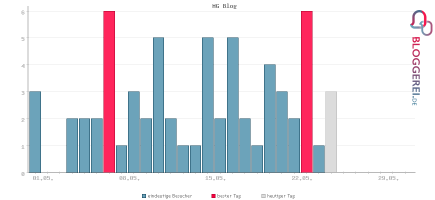 Besucherstatistiken von MG Blog