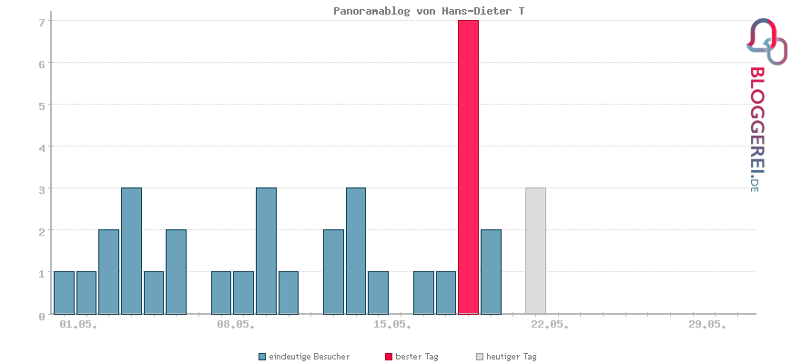 Besucherstatistiken von Panoramablog von Hans-Dieter T