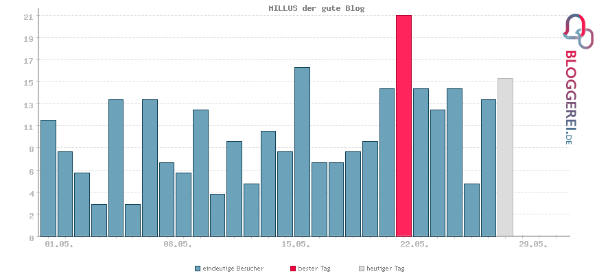 Besucherstatistiken von MILLUS der gute Blog