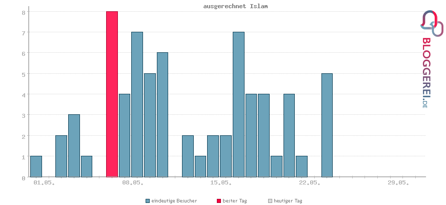 Besucherstatistiken von ausgerechnet Islam