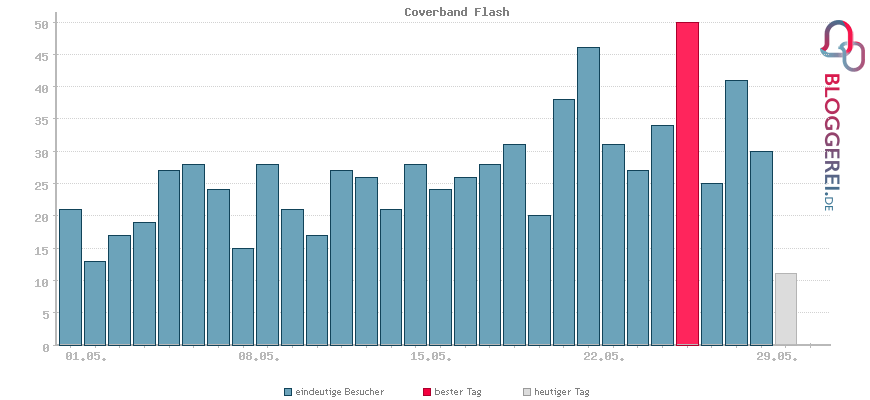 Besucherstatistiken von Coverband Flash