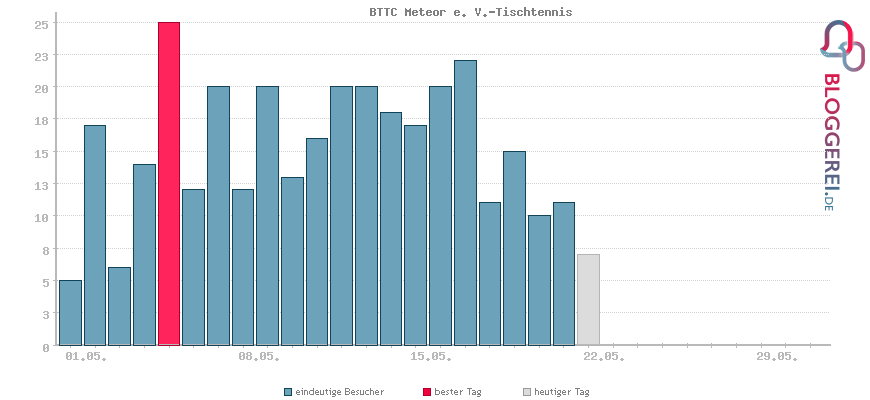 Besucherstatistiken von BTTC Meteor e. V.-Tischtennis