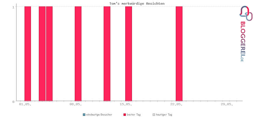 Besucherstatistiken von Tom's merkwürdige Ansichten