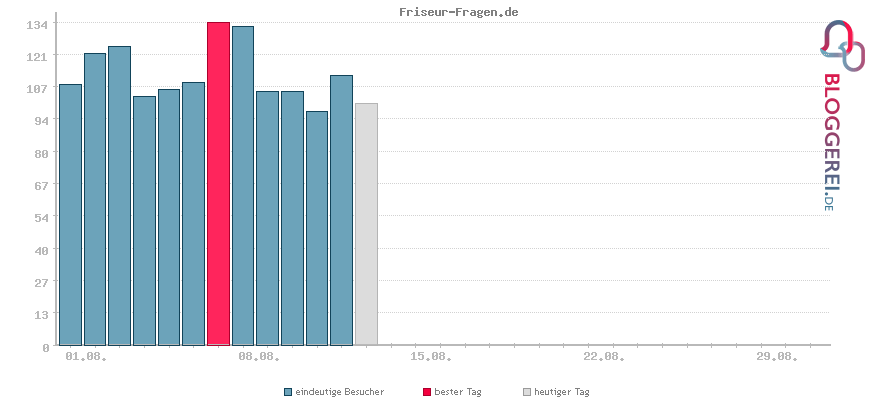 Besucherstatistiken von Friseur-Fragen.de