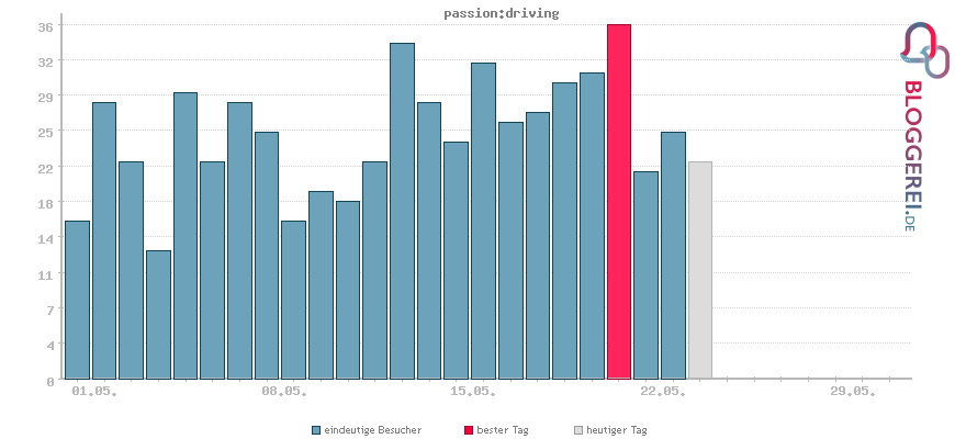 Besucherstatistiken von passion:driving