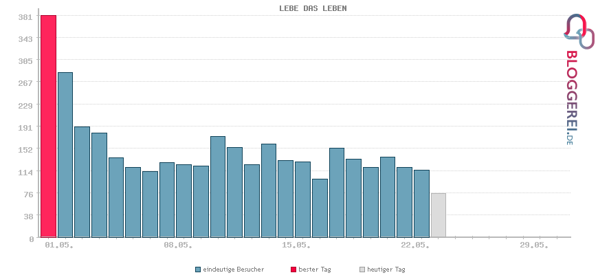 Besucherstatistiken von LEBE DAS LEBEN