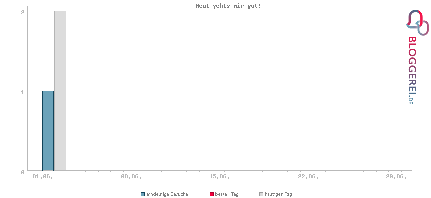 Besucherstatistiken von Heut gehts mir gut!