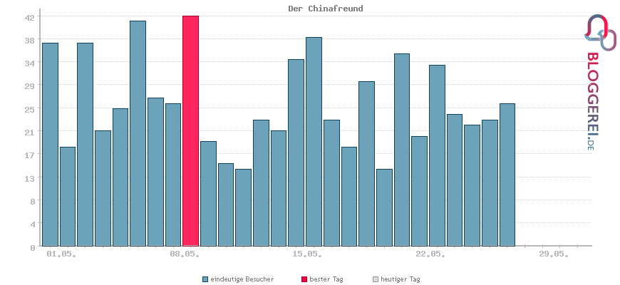 Besucherstatistiken von Der Chinafreund