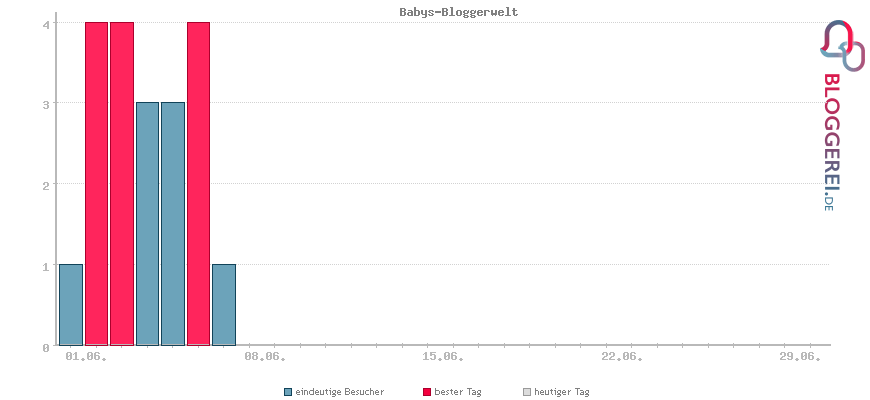 Besucherstatistiken von Babys-Bloggerwelt