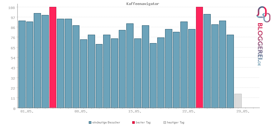 Besucherstatistiken von Kaffeenavigator