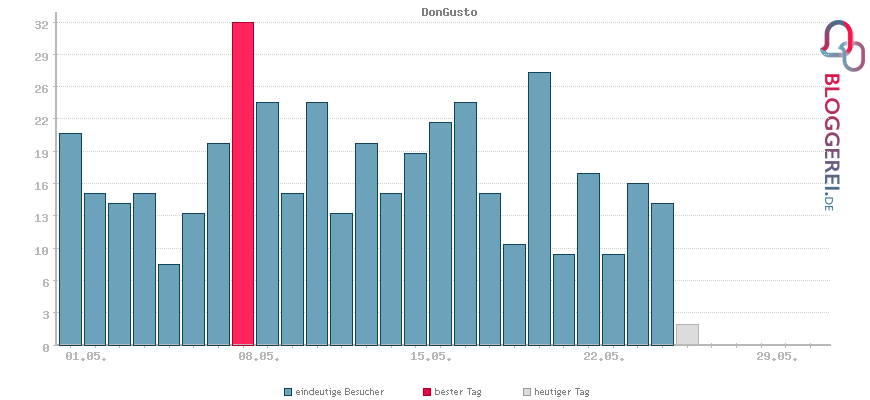 Besucherstatistiken von DonGusto